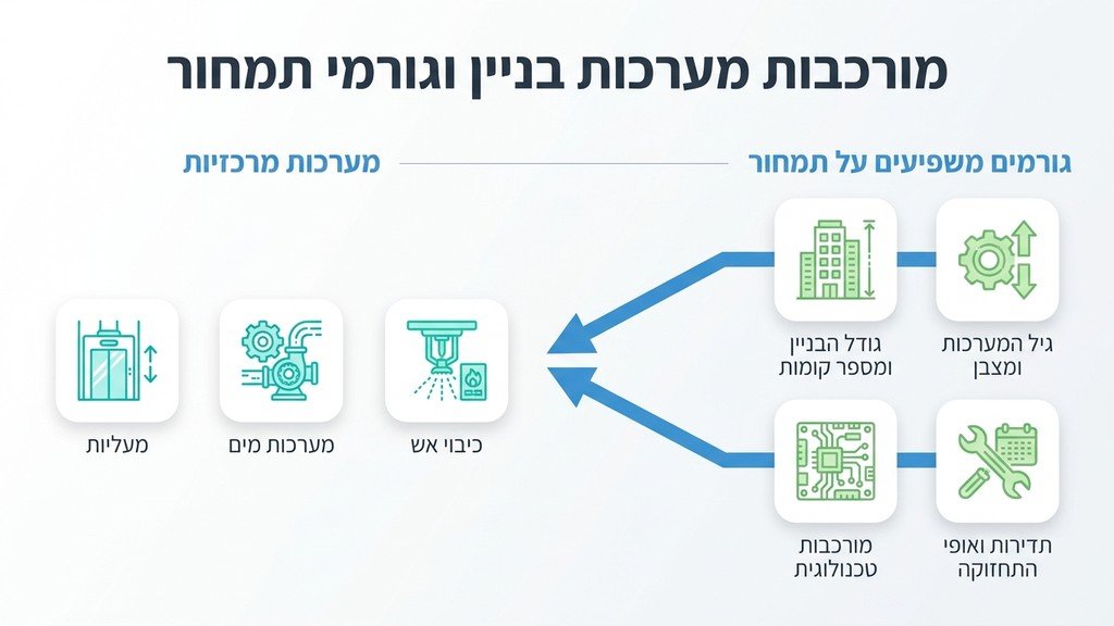 נוצר על ידי מודל בינה מלאכותית Gemini Pro תחזוקת מערכות מתקדמות בבניין משותף