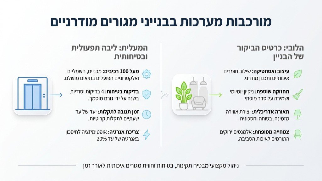 לובי של בניין מגורים מודרני מתוחזק היטב על ידי חברת ניהול מקצועית