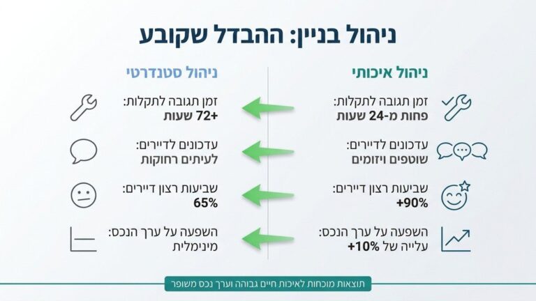 לובי בניין מגורים מטופח המנוהל על ידי חברת ניהול מקצועית