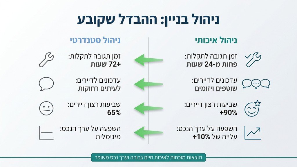 לובי בניין מגורים מטופח המנוהל על ידי חברת ניהול מקצועית