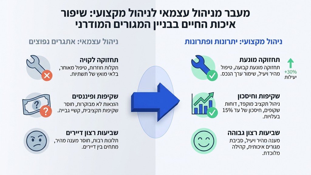 נוצר על ידי מודל בינה מלאכותית Gemini Pro בניין מגורים מודרני מנוהל במקצועיות
