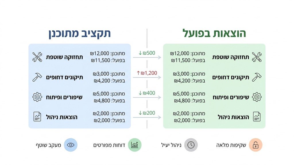 נוצר על ידי מודל בינה מלאכותית Gemini Pro שקיפות פיננסית וניהול תקציב לבניין משותף