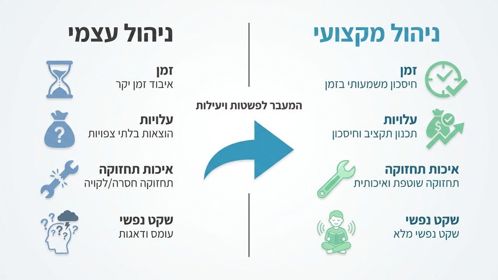 נוצר על ידי מודל בינה מלאכותית Gemini Pro חברת אחזקה לבניינים מספקת שקט נפשי לדיירים
